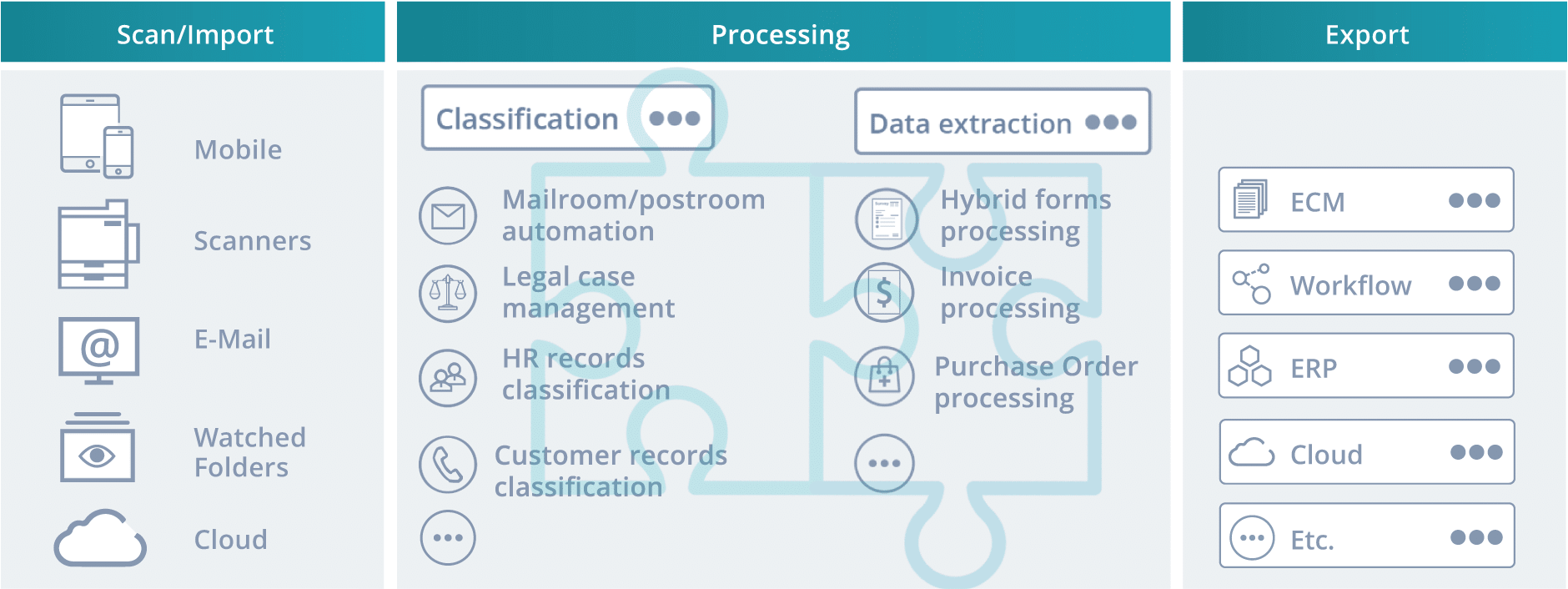 How does the IRISXtract for Documents software work? You can import documents via scan clients, electronic files, e-mail or cloud. The the software classifies the documents and/or extracts data it in a digital mailroom or business process solution (Mailroom/postroom automation, Legal Case management, HR records classification, Customer records classification, Invoice processing, hybrid forms processing, purchase order processing ..) You can then export the data and documents to your ECM, Workflow, ERP or Cloud system. IRISXtract helps you move towards a paperless office.