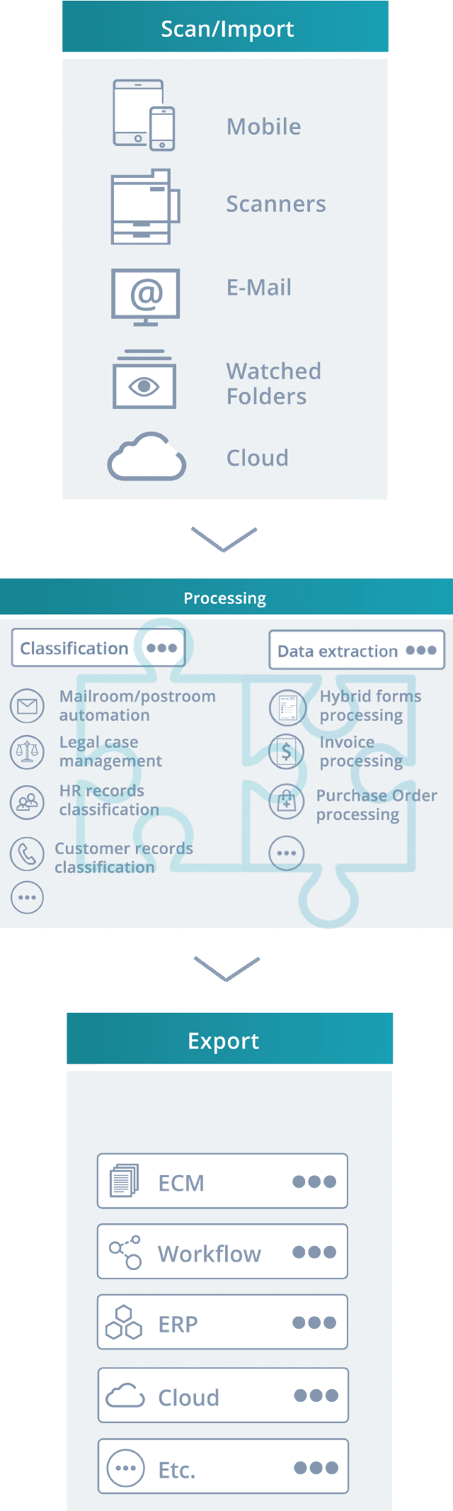 How does the IRISXtract™ software work? You can import documents via scan clients, electronic files, e-mail or cloud. The the software classifies the documents and/or extracts data it in a digital mailroom or business process solution (Mailroom/postroom automation, Legal Case management, HR records classification, Customer records classification, Invoice processing, hybrid forms processing, purchase order processing ..) You can then export the data and documents to your ECM, Workflow, ERP or Cloud system. With IRISXtract you're one step closer to a paperless office.