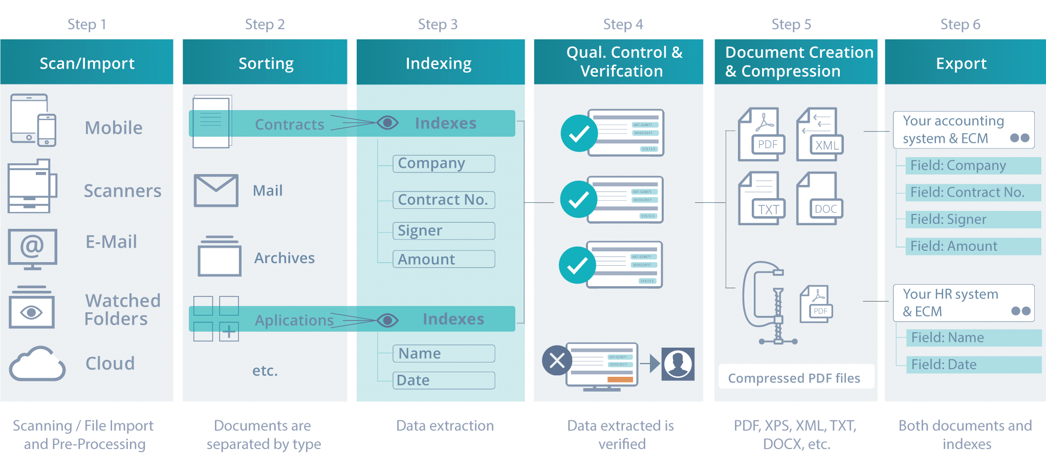 The IRISPowerscan-Scansoftware process flow contains all steps from scan/import over sorting, indexing, quality control & verification and document creation & compression to export.