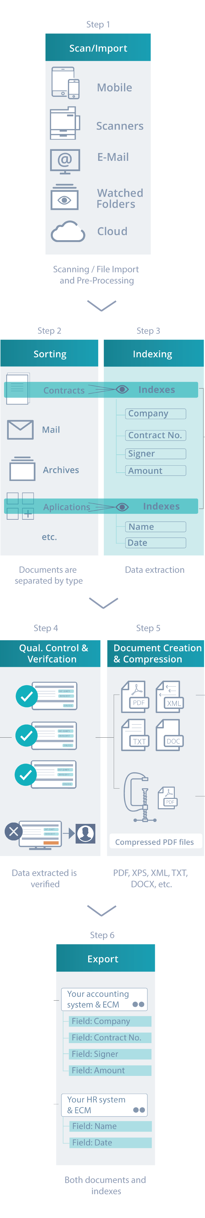 Learn how the IRISPowerscan Scanlösung works from scanning/file import and pre-processing via document separation, sorting, data extraction, verification and document creation & compression to export of documents and indexes.